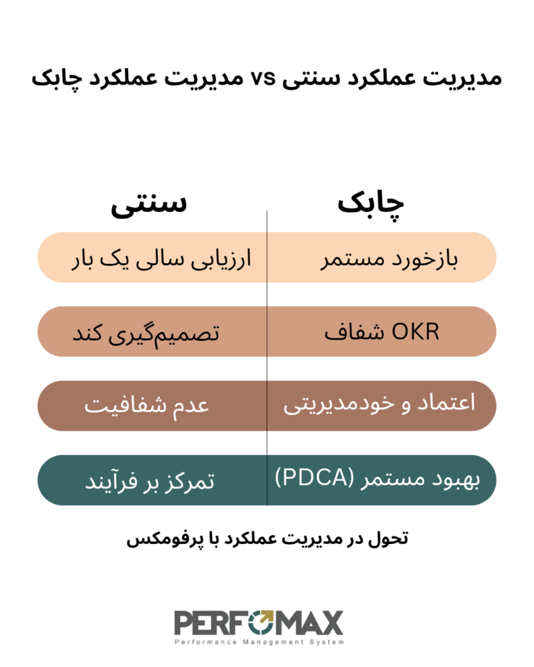 مقایسه مدیریت عملکرد سنتی و چابک
