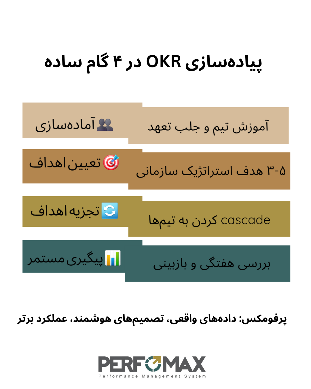 پیادهسازی OKR در سازمان یک راهنمای جامع و گام به گام / پرفومکس